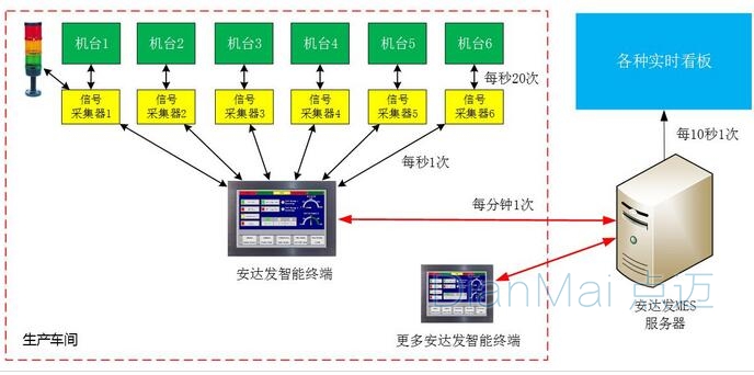 數(shù)據(jù)采集系統(tǒng)運作流程