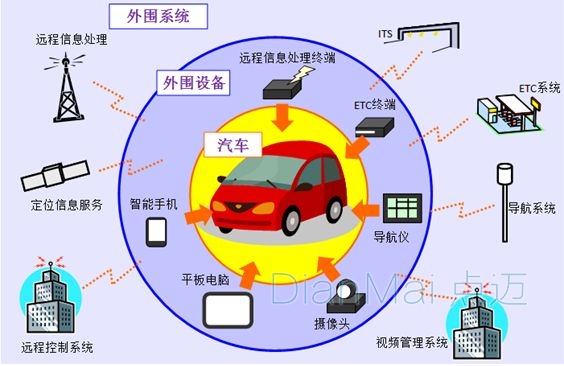 汽車行業互聯網制作