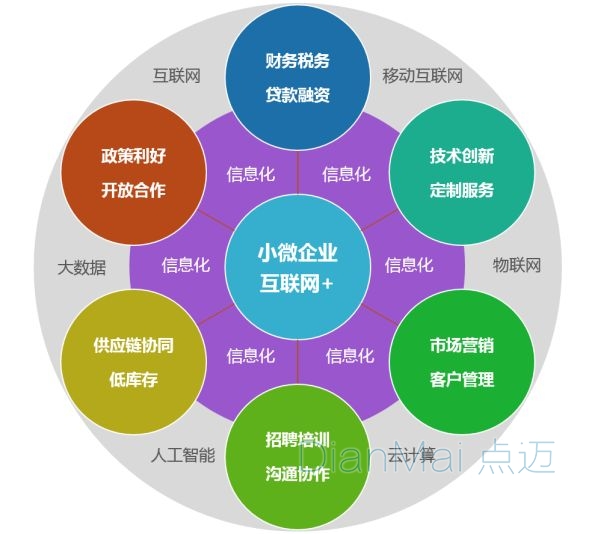 互聯網生產制造加工企業