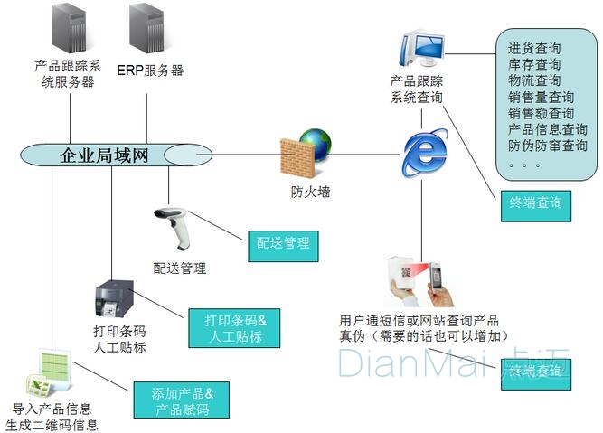 二維碼防偽技術工作流程