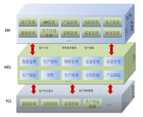 MES生產控制數據