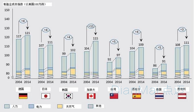世界制造業成本排行榜