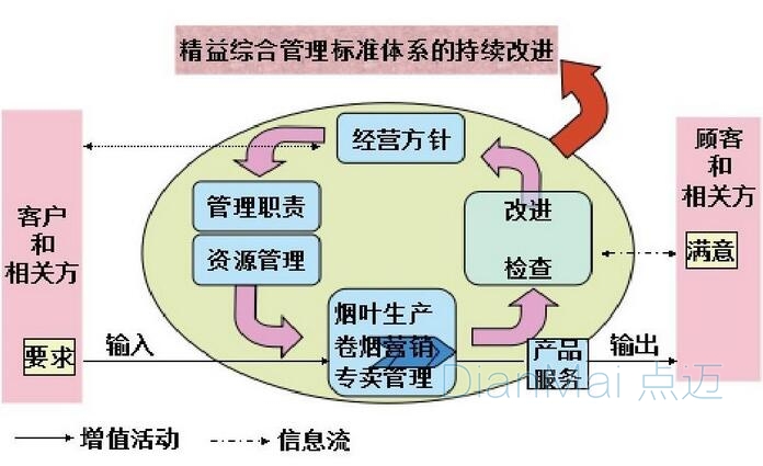精益化綜合管理