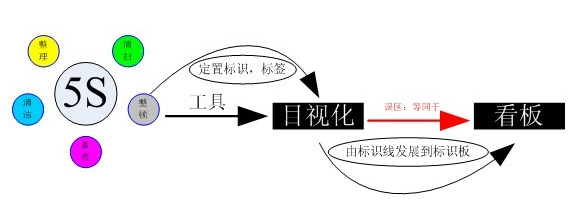 目視化管理操作流程