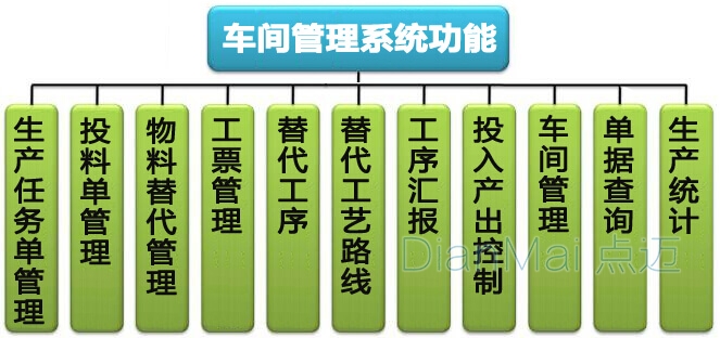 車間管理系統(tǒng)主要功能