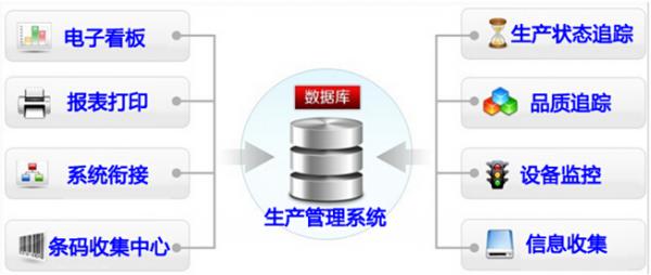 生產(chǎn)管理系統(tǒng)數(shù)據(jù)管理系統(tǒng)