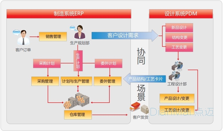 PDM、ER協同場景
