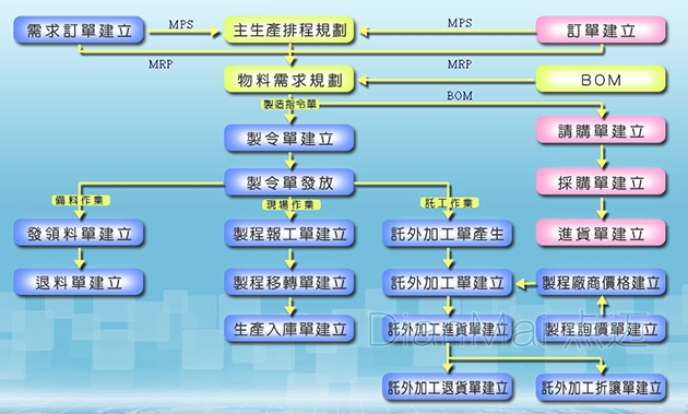 生產管理軟件流程管理