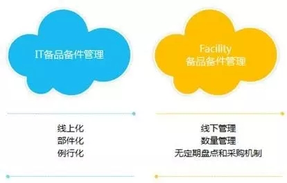 數(shù)據(jù)中心備品備件管理現(xiàn)狀對(duì)比