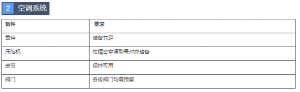 空調(diào)系統(tǒng)的常用備品備件