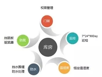 備品備件存放環(huán)境