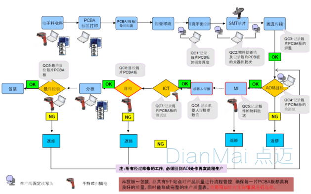 物料防錯管理系統(tǒng)實施流程