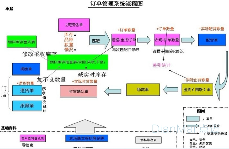 訂單管理系統(tǒng)流程圖
