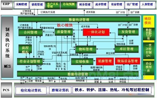 MES制造執行系統
