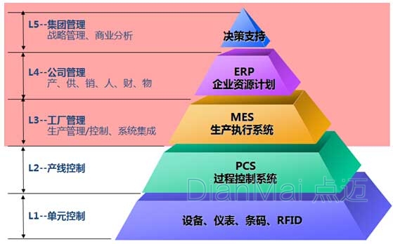 MES應用層