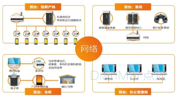 WMS倉儲管理架構