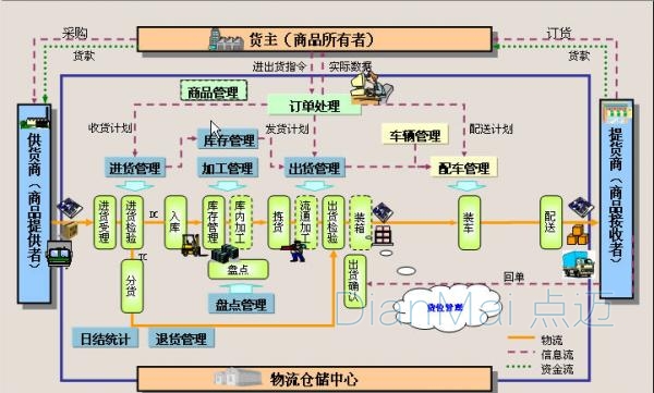 倉儲管理系統揀貨流程