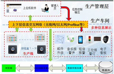 電子看板工作流程