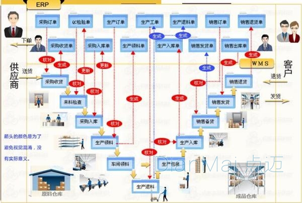 點邁倉庫管理軟件操作流程
