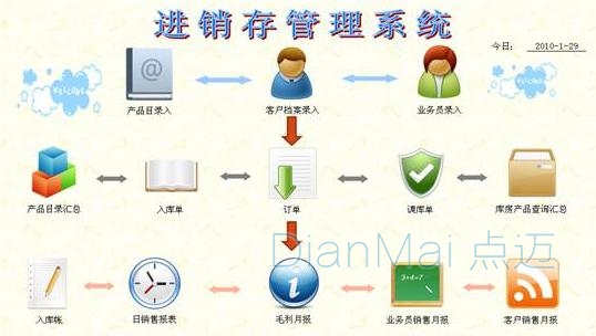 蘇州點(diǎn)邁進(jìn)銷存管理系統(tǒng)