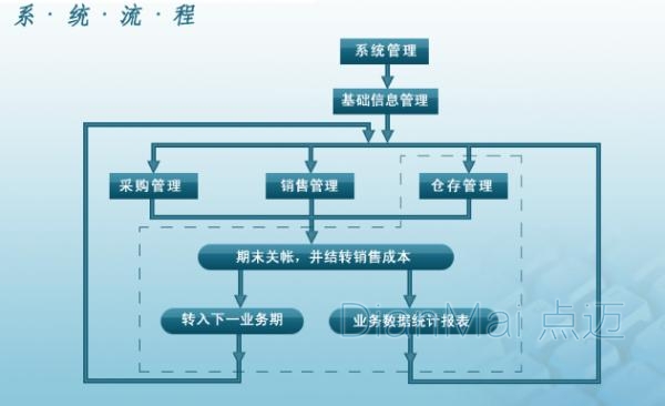 進(jìn)銷存管理系統(tǒng)操作流程