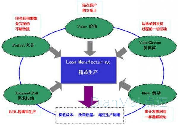 生產管理思維方法