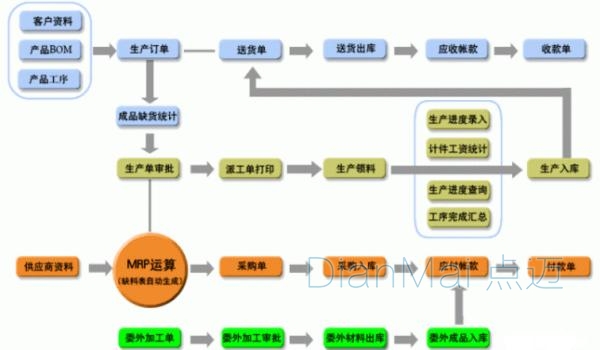 工廠管理軟件流程圖