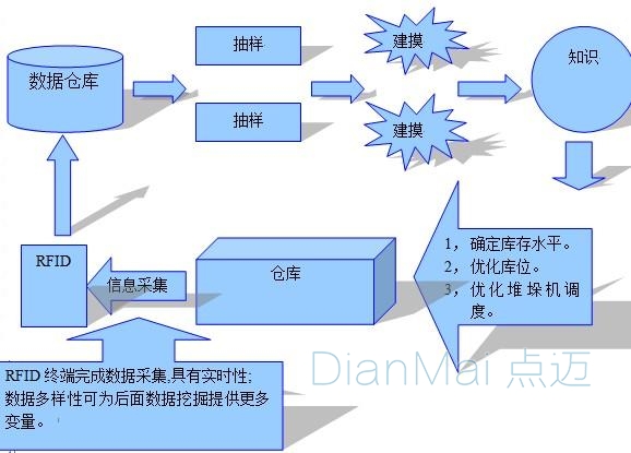 數據采集模型