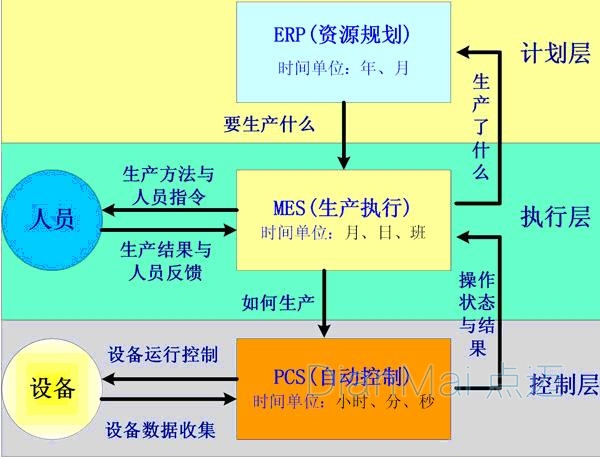 蘇州點邁車間管理軟件MES應(yīng)用