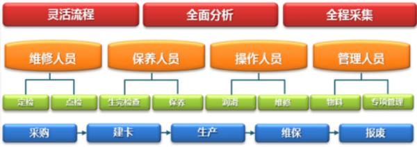 設備管理基本流程