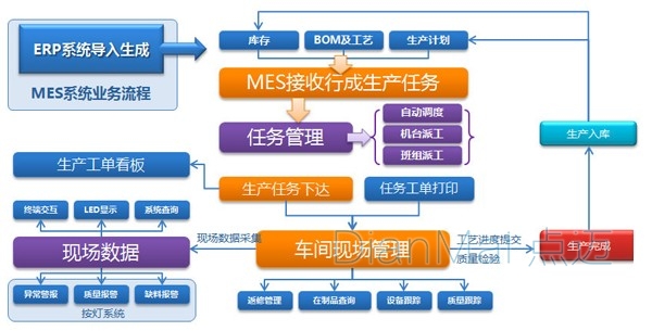 MES生產管理軟件