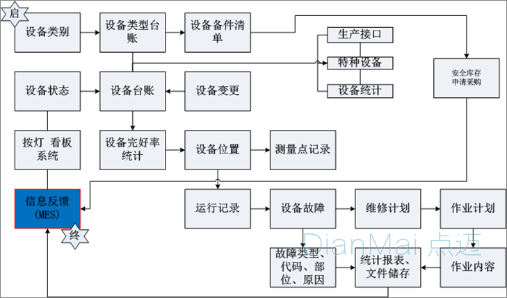 設備維護和損耗管理