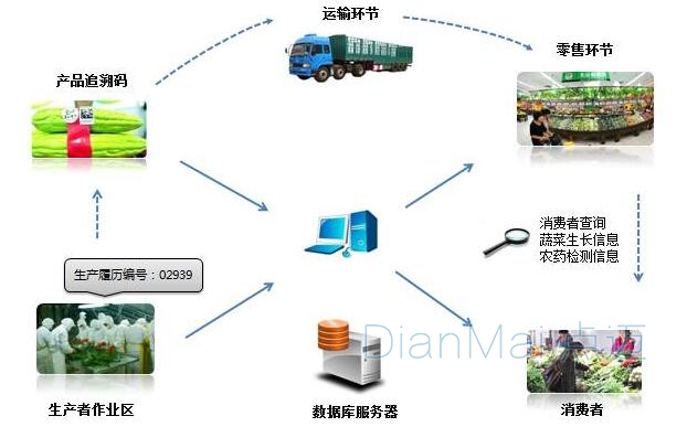 產(chǎn)品運(yùn)輸追蹤環(huán)節(jié)