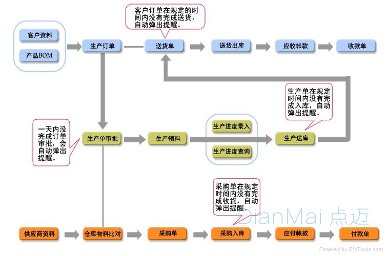 企業(yè)生產(chǎn)管理軟件操作流程圖