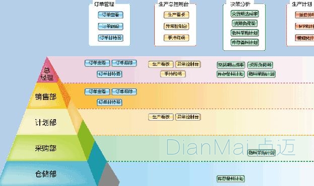 生產(chǎn)型企業(yè)管理軟件架構(gòu)圖
