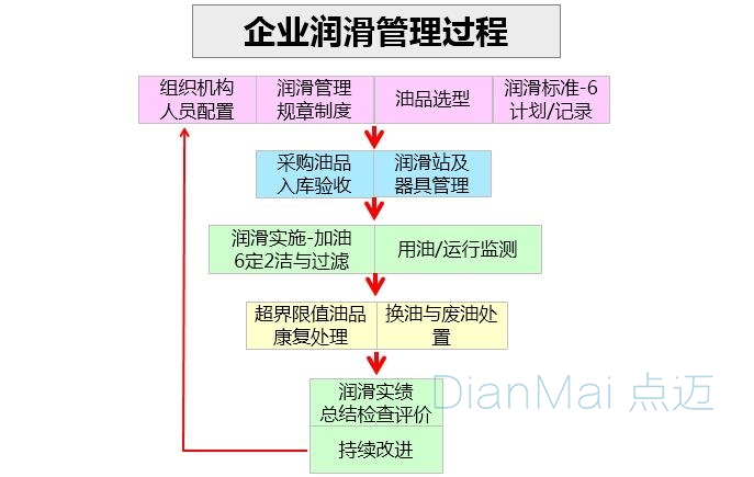 企業潤滑管理過程