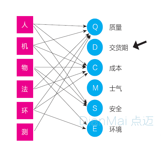 現(xiàn)場六要素對現(xiàn)場管理影響關(guān)系