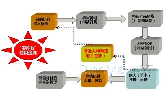 醫療設備損耗管理