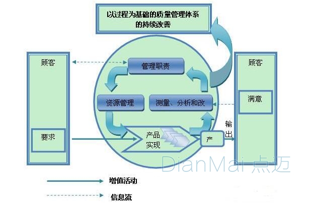 以過程為基礎的質量管理體系模式