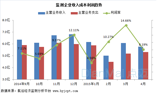 監測企業收入成本利潤趨勢