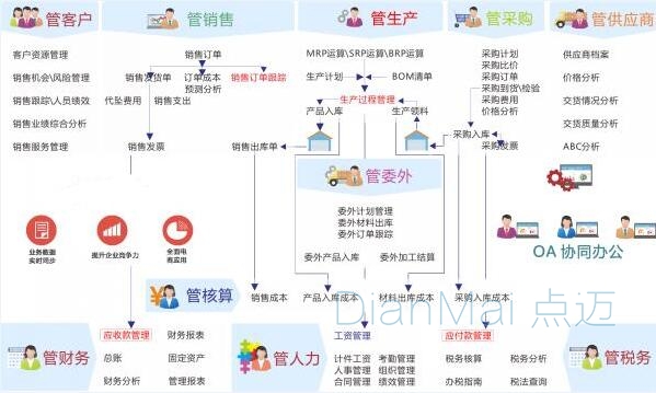 ERP生產操作流程