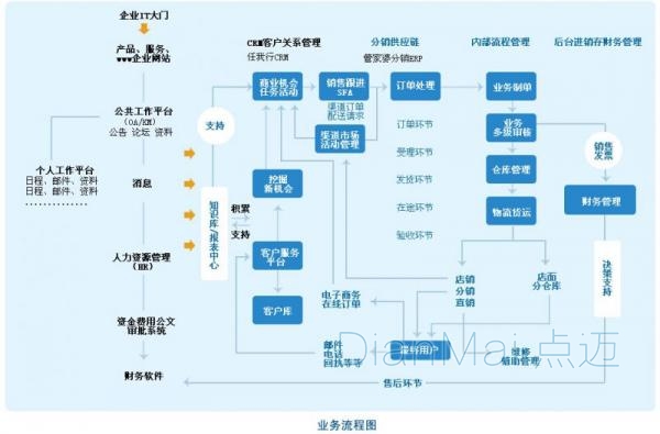 生產管理業務流程圖