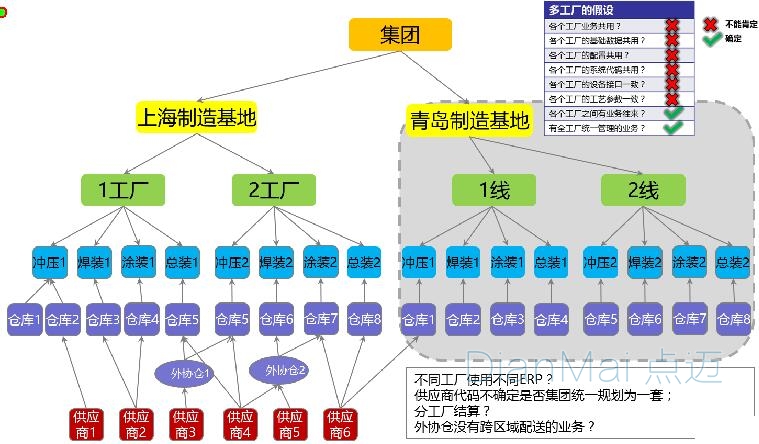 多工廠業務模型