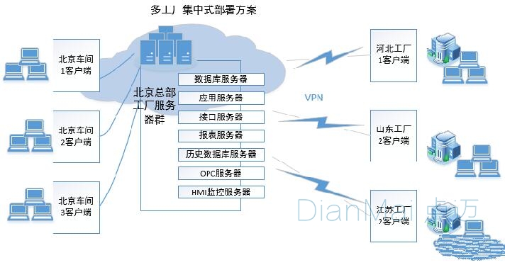 多工廠業務模型