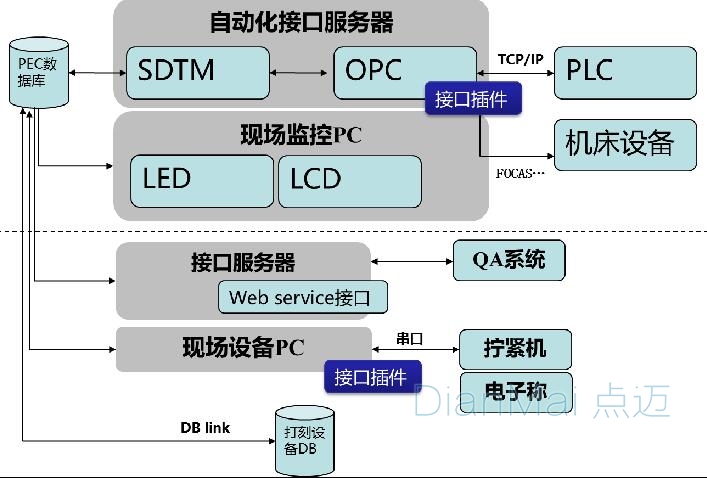 自動化接口服務