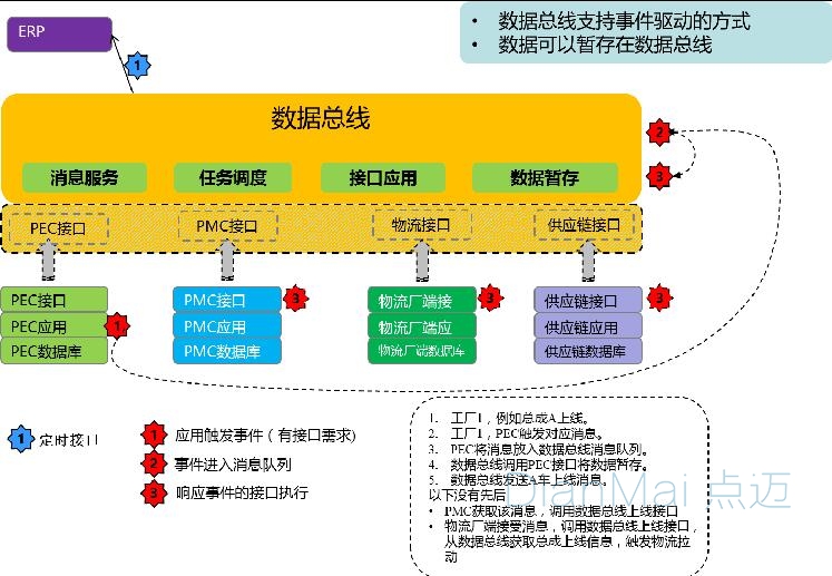 集團PMC和車間PEC的接口模型