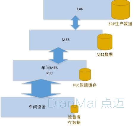 層次設計模型