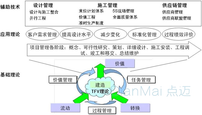 生產(chǎn)管理過程管理
