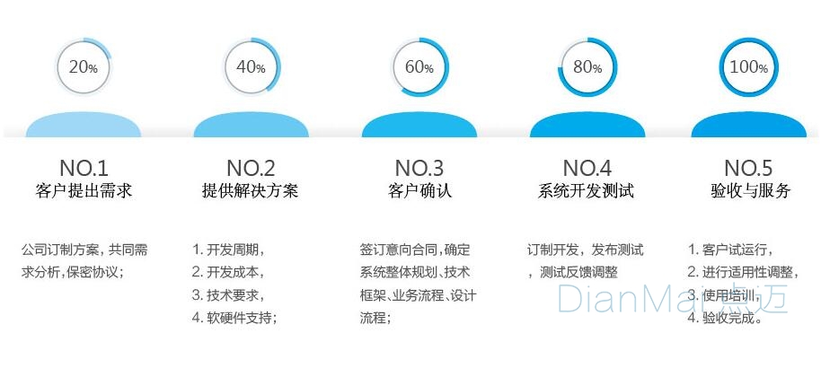 蘇州點邁軟件開發流程

2、系統設計