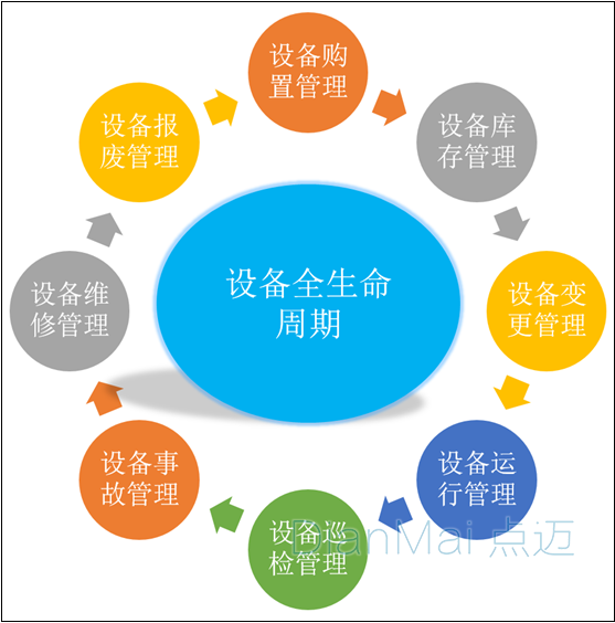 設(shè)備生命周期管理